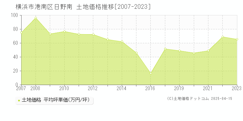 横浜市港南区日野南の土地価格推移グラフ 