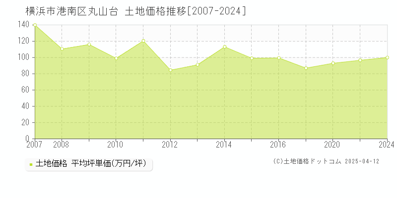 横浜市港南区丸山台の土地価格推移グラフ 