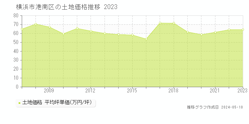 横浜市港南区全域の土地取引価格推移グラフ 