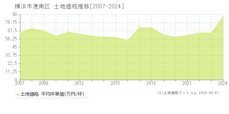 横浜市港南区(神奈川県)の土地価格推移グラフ(坪単価)[2007-2024年]