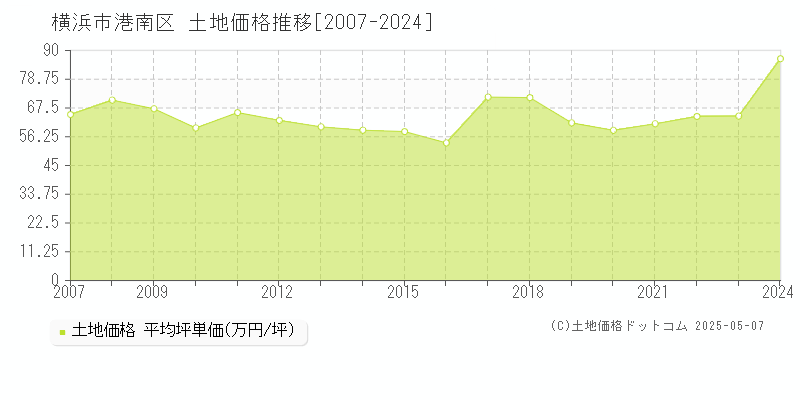 横浜市港南区全域の土地取引価格推移グラフ 