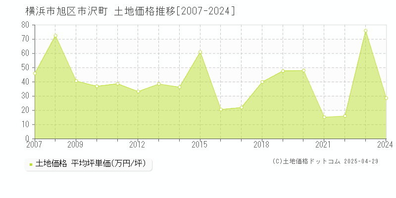 横浜市旭区市沢町の土地価格推移グラフ 