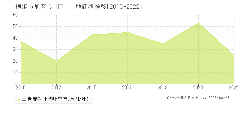 今川町(横浜市旭区)の土地価格推移グラフ(坪単価)[2010-2022年]