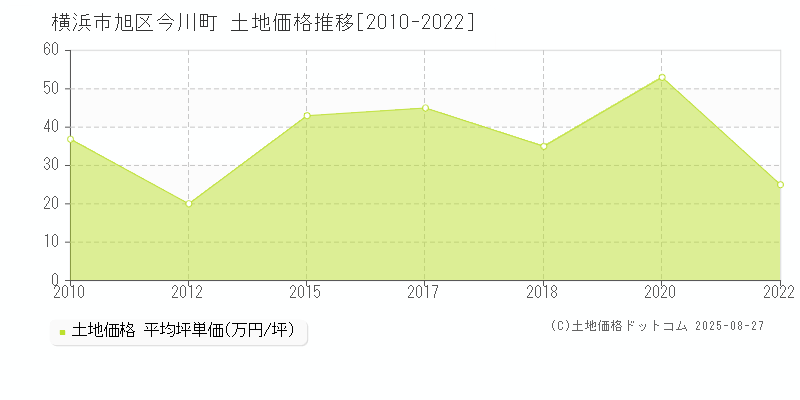 横浜市旭区今川町の土地価格推移グラフ 