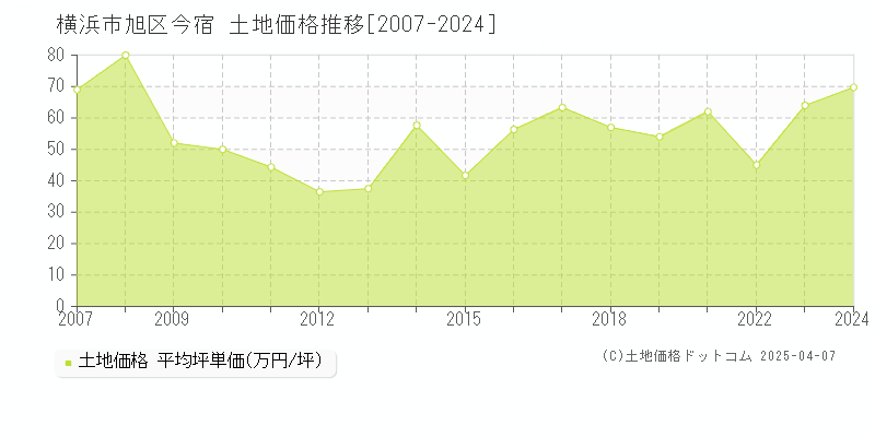 横浜市旭区今宿の土地価格推移グラフ 