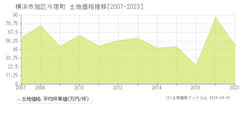 横浜市旭区今宿町の土地価格推移グラフ 