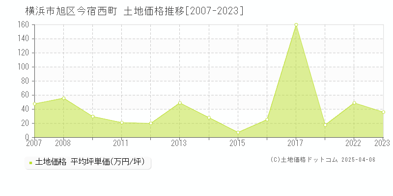 横浜市旭区今宿西町の土地価格推移グラフ 