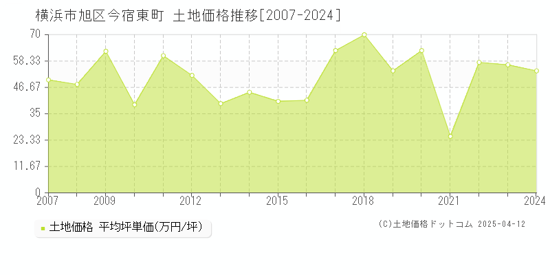 横浜市旭区今宿東町の土地価格推移グラフ 