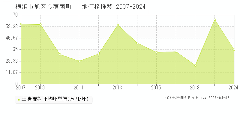 横浜市旭区今宿南町の土地価格推移グラフ 