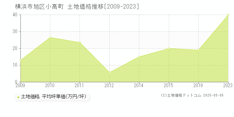 小高町(横浜市旭区)の土地価格推移グラフ(坪単価)[2009-2023年]