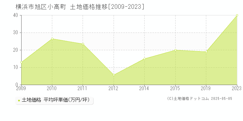 横浜市旭区小高町の土地価格推移グラフ 