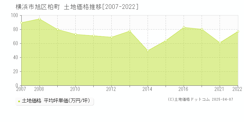 横浜市旭区柏町の土地価格推移グラフ 