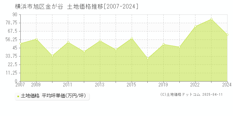 横浜市旭区金が谷の土地価格推移グラフ 