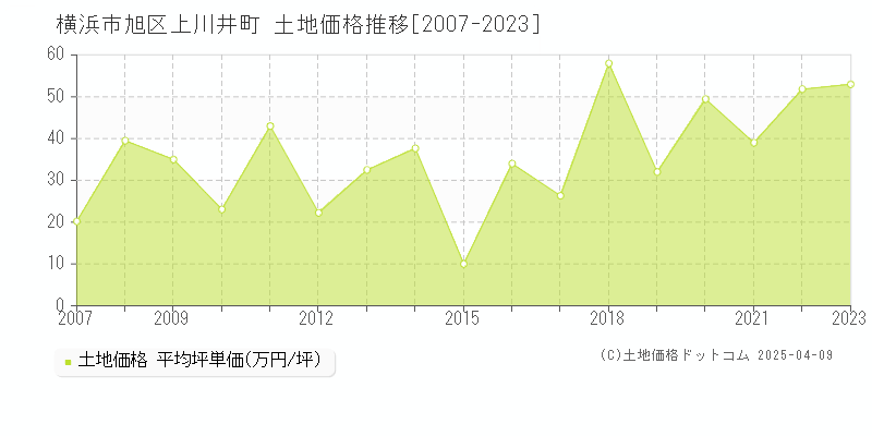 横浜市旭区上川井町の土地価格推移グラフ 