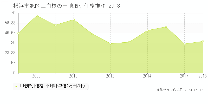 横浜市旭区上白根の土地価格推移グラフ 