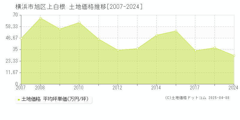 横浜市旭区上白根の土地価格推移グラフ 