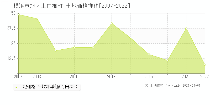 横浜市旭区上白根町の土地価格推移グラフ 