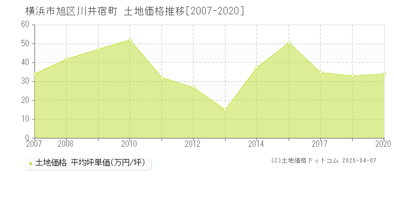 横浜市旭区川井宿町の土地価格推移グラフ 