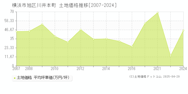 横浜市旭区川井本町の土地価格推移グラフ 