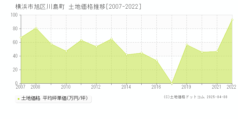 横浜市旭区川島町の土地価格推移グラフ 