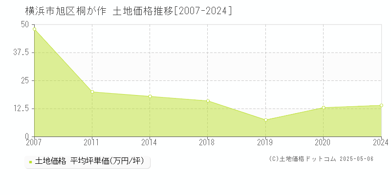 桐が作(横浜市旭区)の土地価格推移グラフ(坪単価)[2007-2024年]