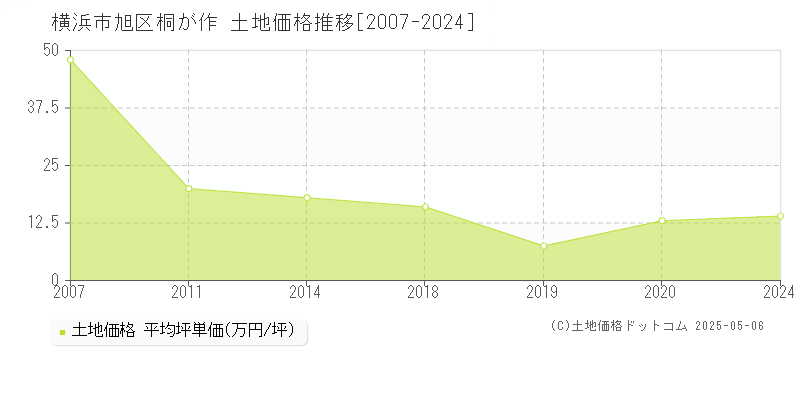 横浜市旭区桐が作の土地価格推移グラフ 