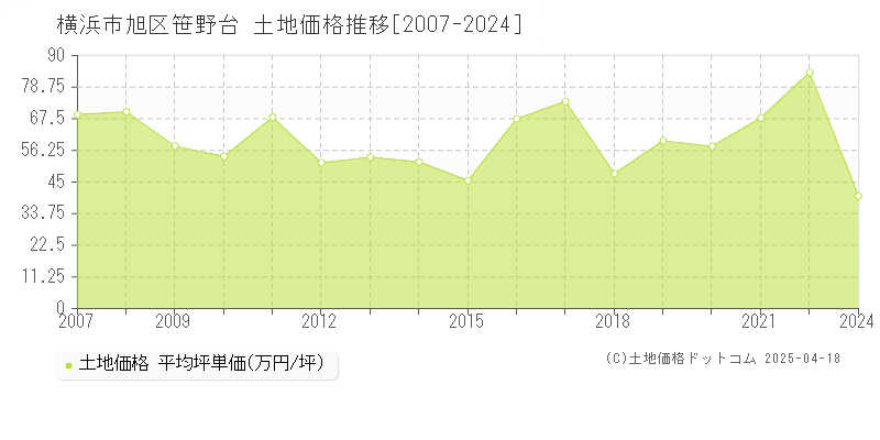 横浜市旭区笹野台の土地価格推移グラフ 