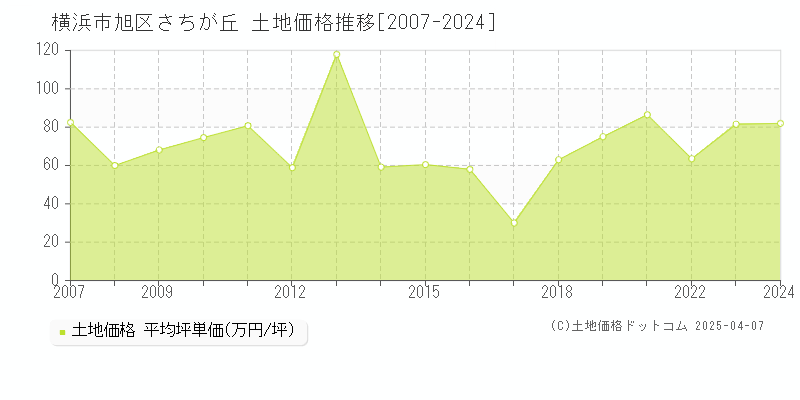 横浜市旭区さちが丘の土地価格推移グラフ 