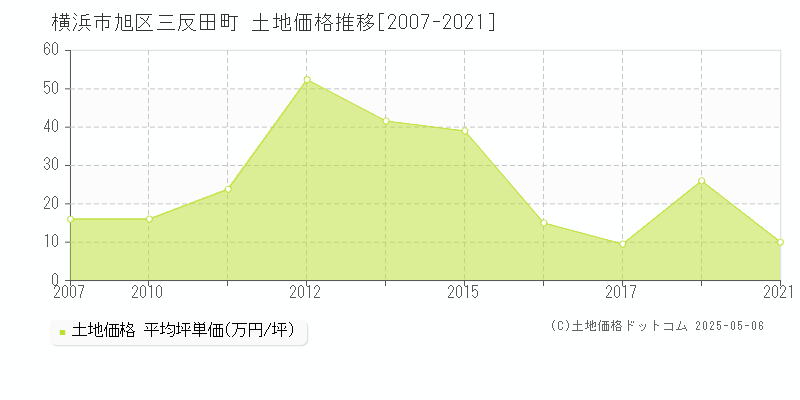 三反田町(横浜市旭区)の土地価格推移グラフ(坪単価)[2007-2021年]