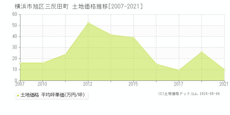 横浜市旭区三反田町の土地価格推移グラフ 