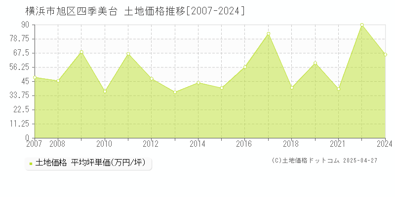 横浜市旭区四季美台の土地価格推移グラフ 