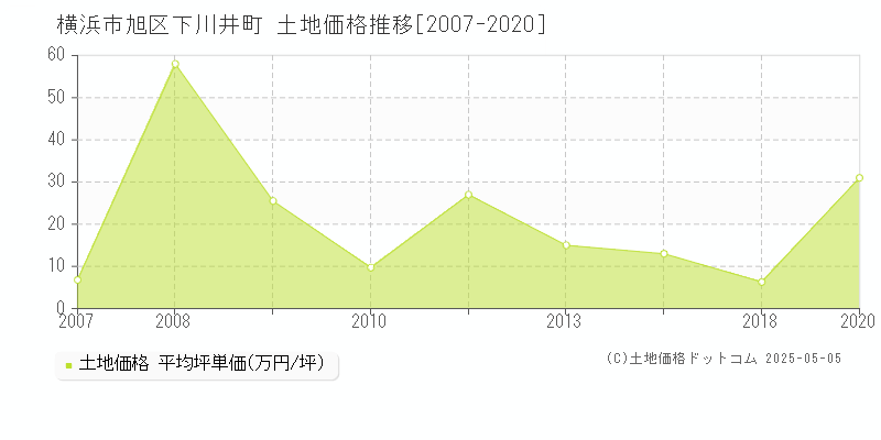 下川井町(横浜市旭区)の土地価格推移グラフ(坪単価)[2007-2020年]