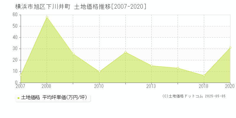 横浜市旭区下川井町の土地価格推移グラフ 