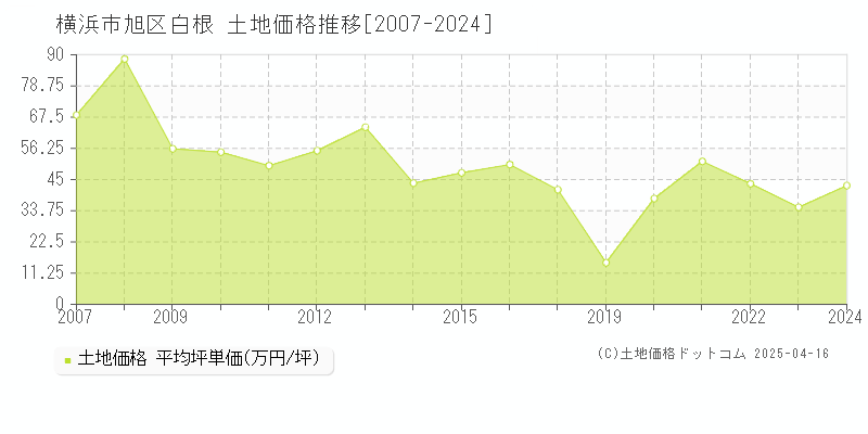 横浜市旭区白根の土地価格推移グラフ 