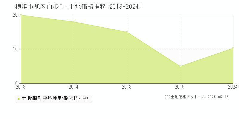白根町(横浜市旭区)の土地価格推移グラフ(坪単価)[2013-2024年]