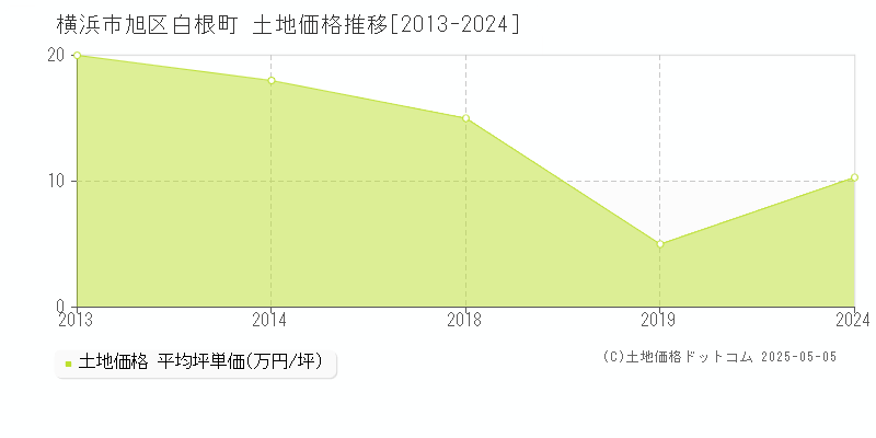 横浜市旭区白根町の土地価格推移グラフ 