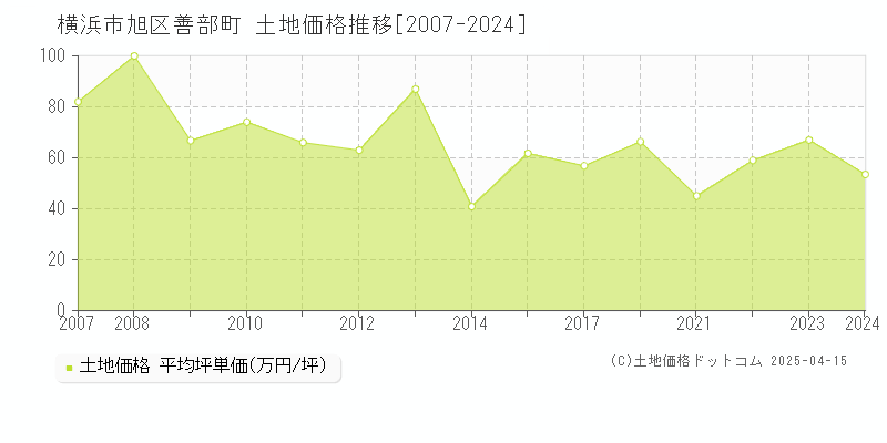 横浜市旭区善部町の土地価格推移グラフ 