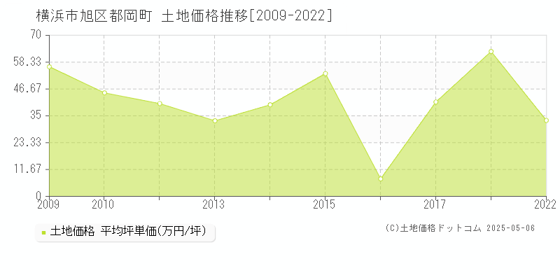 都岡町(横浜市旭区)の土地価格推移グラフ(坪単価)[2009-2022年]