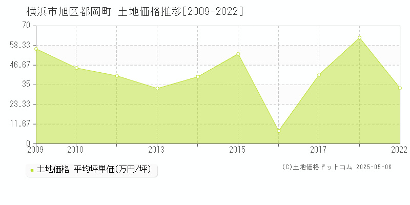 横浜市旭区都岡町の土地価格推移グラフ 