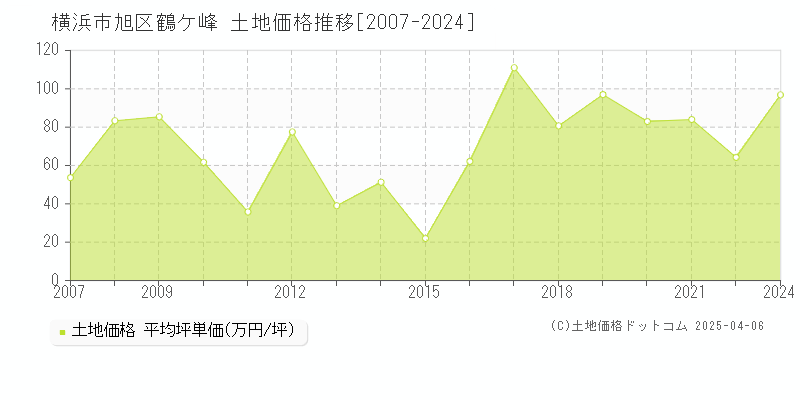 横浜市旭区鶴ケ峰の土地価格推移グラフ 