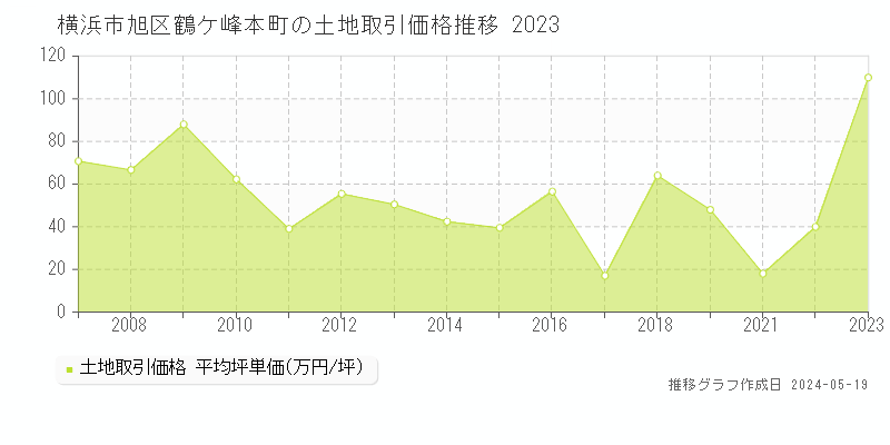 横浜市旭区鶴ケ峰本町の土地価格推移グラフ 