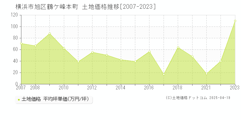 横浜市旭区鶴ケ峰本町の土地価格推移グラフ 