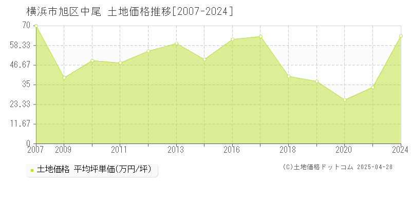 横浜市旭区中尾の土地価格推移グラフ 