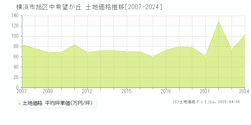 横浜市旭区中希望が丘の土地価格推移グラフ 