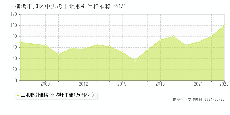 横浜市旭区中沢の土地価格推移グラフ 