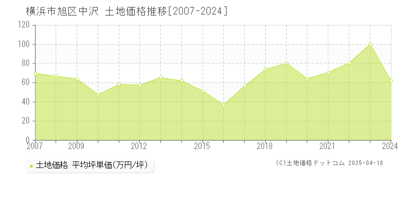 横浜市旭区中沢の土地価格推移グラフ 