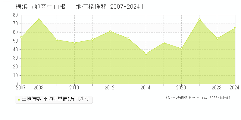 横浜市旭区中白根の土地価格推移グラフ 