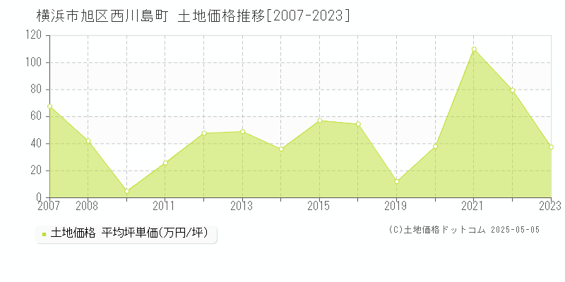 西川島町(横浜市旭区)の土地価格推移グラフ(坪単価)[2007-2023年]