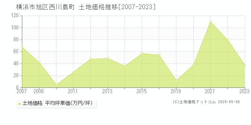 横浜市旭区西川島町の土地価格推移グラフ 