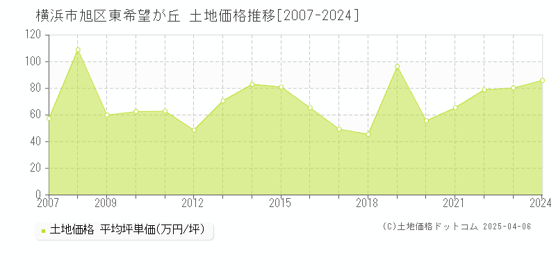 横浜市旭区東希望が丘の土地価格推移グラフ 